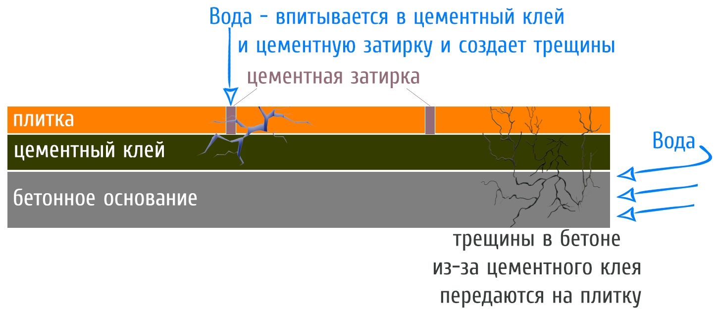 Как предотвратить трескание плитки и как продлить срок ее службы